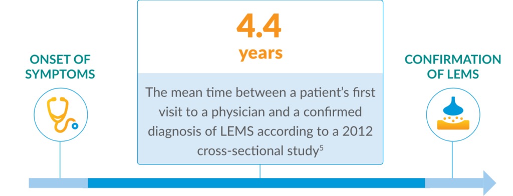 The mean time to a LEMS diagnosis is 4.4 years